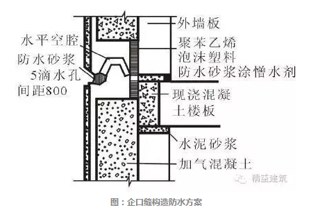 采用企口缝构造防水是上下墙板预留企口相接形成企口缝,企口中间芍妹